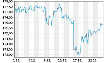 Chart DJE - Zins + Dividende Inhaber-Anteile PA EUR o.N. - 1 Monat