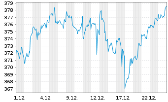 Chart Schroder ISF-Gbl Sust.Growth Nam.Ant.A Acc.USD oN - 1 Monat