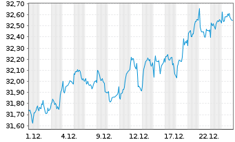 Chart BGF-European Equity Income F Act.N.Cl A2 Acc.EURoN - 1 Monat