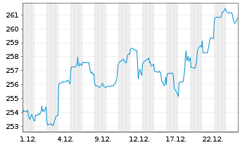 Chart First Eagle Amundi-Internatio. Act.N. AHG-C o.N. - 1 Monat