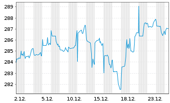 Chart First Eagle Amundi-Internatio. Act.N. AE-C o.N. - 1 Monat