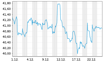 Chart CT (Lux) Global Smaller Cos N-Anteile AE o.N. - 1 Monat