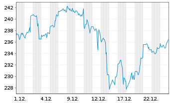 Chart Jan.Hend.Hor.-JHH Gl Tech.Lea. Act.N.A2 Acc.EUR oN - 1 Monat