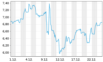 Chart Adecoagro S.A. - 1 Monat