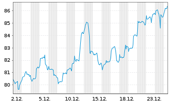 Chart AGIF-All.Gl.Metals+Mining Inh.-Ant. A (EUR) o.N. - 1 Monat