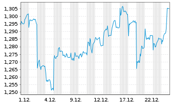 Chart Xtrackers MSCI Philippines - 1 Monat