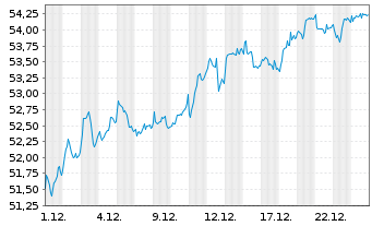 Chart Xtrackers Spain - 1 Monat