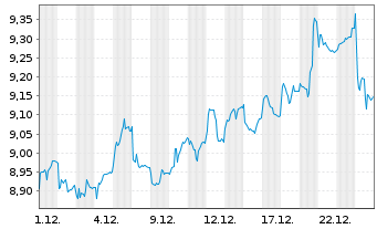 Chart Xtr.MSCI Africa Top 50 Swap - 1 Monat