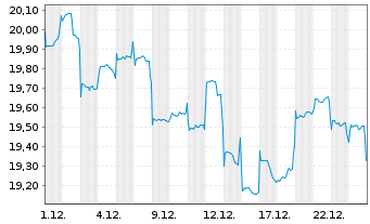 Chart Fidelity Fds-China Consumer Fd Regist.Sh A EUR oN - 1 Monat