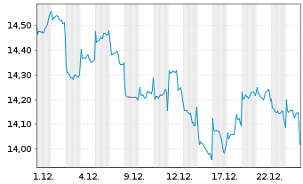 Chart Fidelity Fds-China Consumer Fd Regist.Sh. A USD oN - 1 Monat