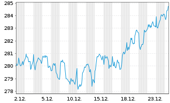 Chart Ossiam Eur.ESG Machine Learn. - 1 Monat