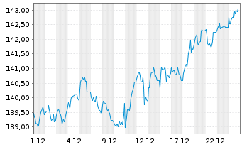 Chart OSS. Stoxx Europe 600 Eq.W.NR - 1 Monat
