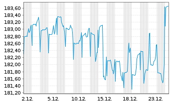 Chart DWS Concept Kaldemorgen Inhaber-Anteile LC o.N. - 1 Monat