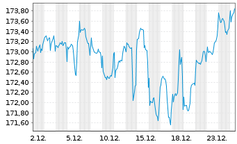 Chart DWS Concept Kaldemorgen Inhaber-Anteile LD o.N. - 1 Month