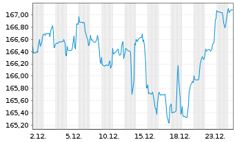 Chart DWS Concept Kaldemorgen Inhaber-Anteile NC o.N. - 1 Month