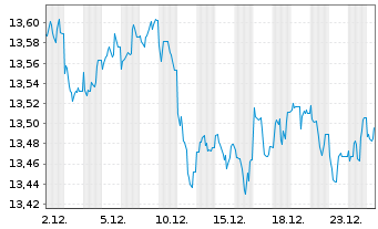 Chart Nordea 1-Low Du.US High Yld Bd - 1 Monat