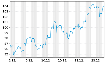 Chart AGIF-All.Gl.Metals+Mining Inh.-Ant. AT (EUR) o.N. - 1 Monat