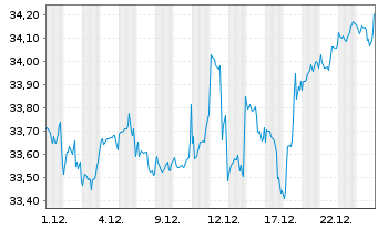 Chart Fidelity Fds-Gl. Div.Reg.Acc.Shs A EUR(hed.)o.N. - 1 Monat