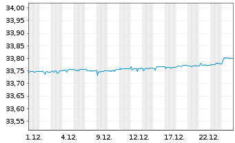 Chart Xtr.II Italy Gov.Bd 0-1 Swap - 1 Monat