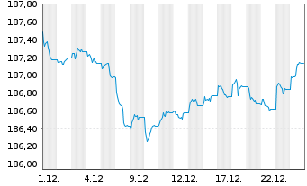 Chart Xtr.II Euroz.Gov.Bond 3-5 - 1 Monat