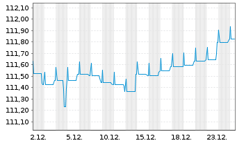 Chart DWS Inv.-Euro High Yield Corp. Inhaber-Ant. LD o.N - 1 Month