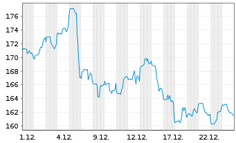 Chart DWS Inv.-Brazilian Equities Inhaber-Anteile LC o.N - 1 Month