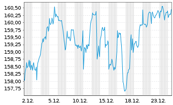 Chart UBS-ETF-MSCI World Soc.Resp. - 1 Monat