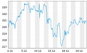 Chart UBS ETF-U.E.-MSCI USA S.R.U.E. - 1 Monat