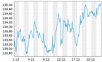 Chart UBS ETF-U.E.-MSCI EMU S.R.U.E. - 1 Monat