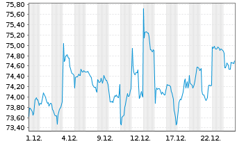 Chart UBS-ETF-MSCI Pacific Soc.Resp. - 1 Monat