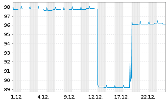 Chart AGIF-All.Renminbi Fix Income Inh-Ant.A (H2-EUR) oN - 1 Monat