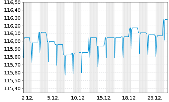 Chart DWS Inv.- China Bonds Inhaber-Anteile LCH o.N. - 1 Monat
