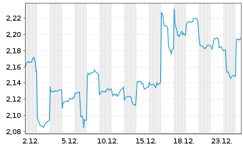 Chart Samsonite International SA - 1 Monat