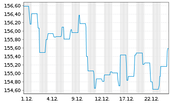 Chart Nordea 1-Em.Mkt Corp. Bond Fd - 1 Monat