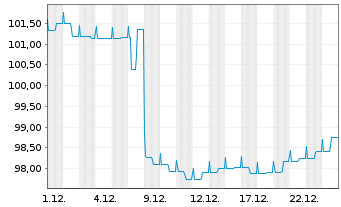 Chart Bantleon Sel.-Ban.Gl Mul.Ass.Inh.-Anteile PA o.N. - 1 Month