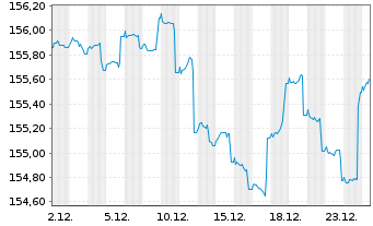 Chart Nordea 1-Em.Mkt Corp. Bond Fd Act.N. BP-EUR o.N. - 1 Monat