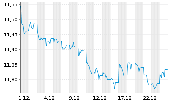 Chart Xtrackers II Global Gov.Bond - 1 Monat