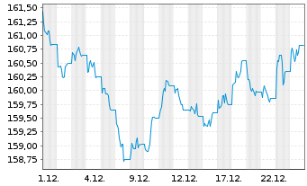 Chart Xtrackers II Global Gov.Bond - 1 Monat