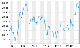 Chart Xtr.II Gbl Infl.-Linked Bond - 1 Monat