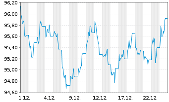Chart Xtr.II Gbl Infl.-Linked Bond - 1 Monat