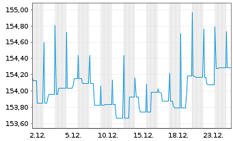 Chart DNCA Inv.-Eurose Namens-Anteile A EUR Dis. o.N. - 1 Month