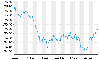 Chart Xtrackers II Germany Gov.Bond - 1 Monat