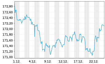 Chart Xtr.II Eurozone Gov.Bond - 1 Monat