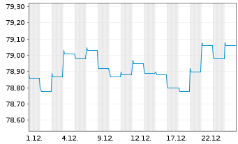 Chart AXA World Fd-US HighYld B.N-A.A Dis.EUR Hdgd 95 oN - 1 Monat