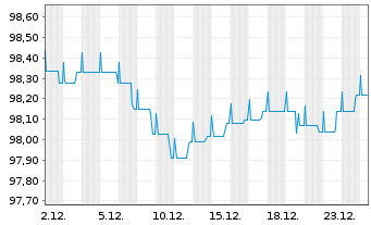 Chart DWS Funds-ESG Zinseinkommen Inhaber-Anteile o.N. - 1 Monat