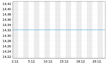Chart BGF-Emerging Mkts Eq.Income Fd Act.Nom.Cl A2 USD  - 1 Monat