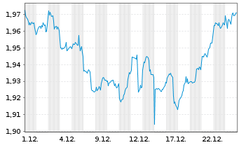 Chart Xtrackers MSCI Singapore - 1 Monat
