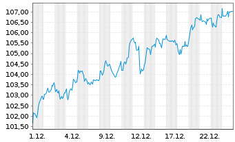 Chart Xtrackers ATX - 1 Monat