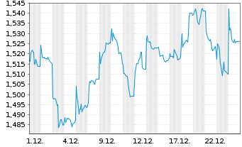 Chart Xtrackers MSCI Pakistan Swap - 1 Monat