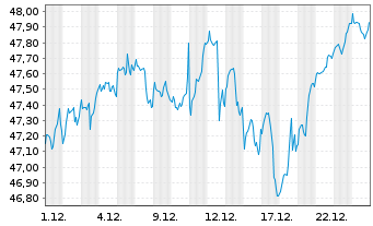 Chart Xtrackers MSCI World Swap 4C EUR - 1 Monat